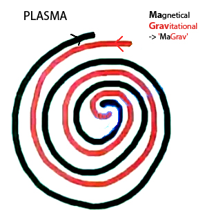 Plasma Grundlagen MaGrav Spirale